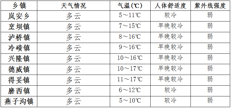 八十八乡天气预报更新通知