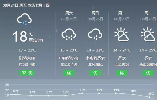 火站村委会天气预报更新通知