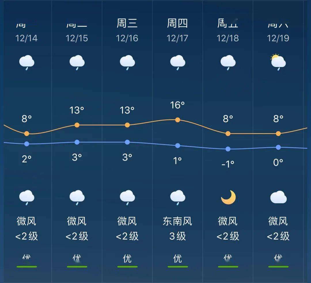 南村乡最新天气预报概览