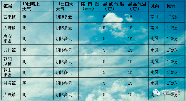 发展乡最新天气预报详解，气象信息及趋势分析