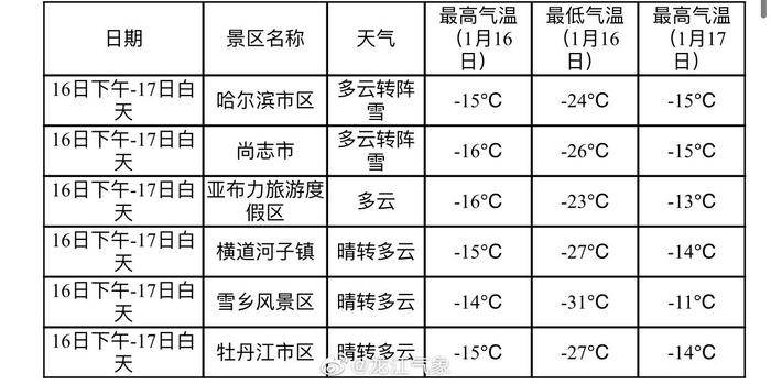 黑龙江红旗马场天气预报更新通知