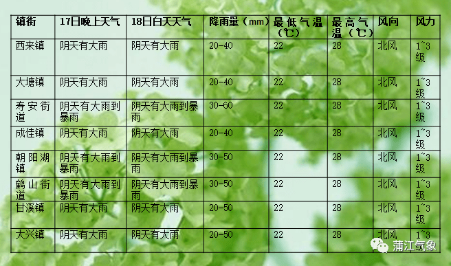 东来镇最新天气预报