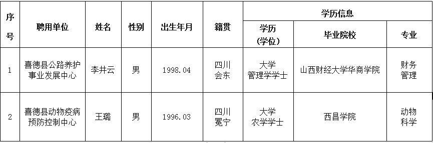 喜德县初中最新招聘信息汇总