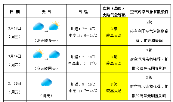 月城镇天气预报更新通知