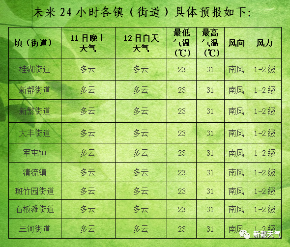 龙王社区最新天气预报全面解析