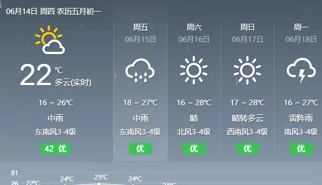 团庄村民委员会最新天气预报