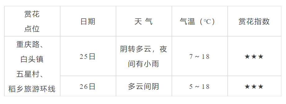 香花岭镇天气预报更新通知