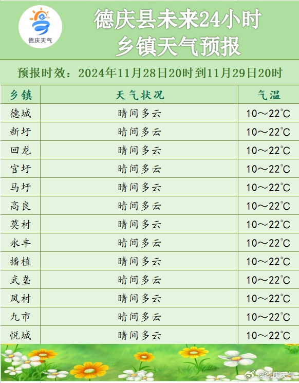 学达村天气预报更新通知