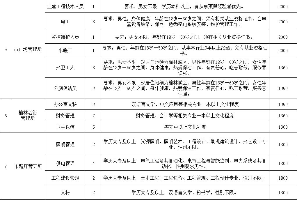 榆林市建设局最新招聘启事概览