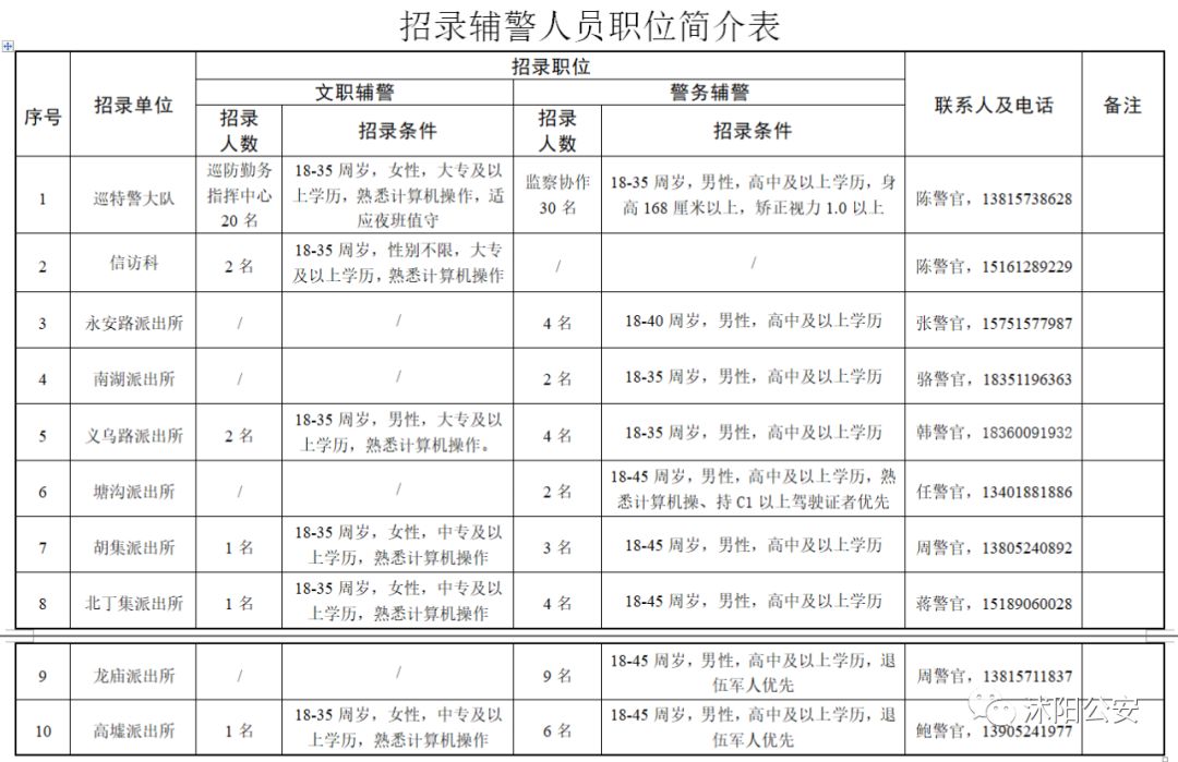 沭阳县公安局最新招聘概况一览