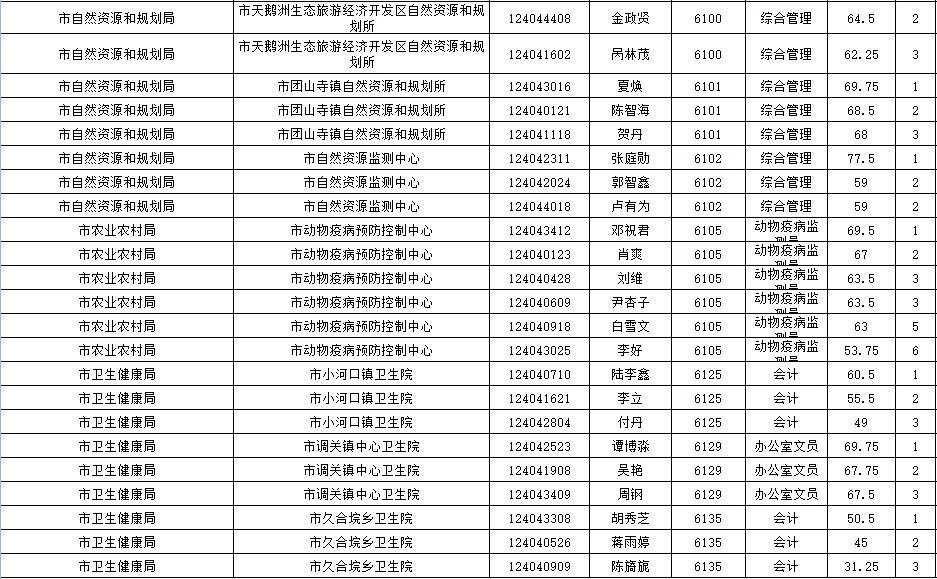 石首市发展和改革局最新招聘启事概览