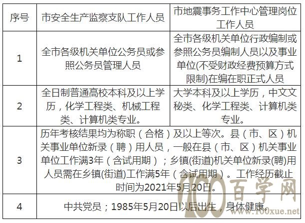 广安区应急管理局招聘公告概览