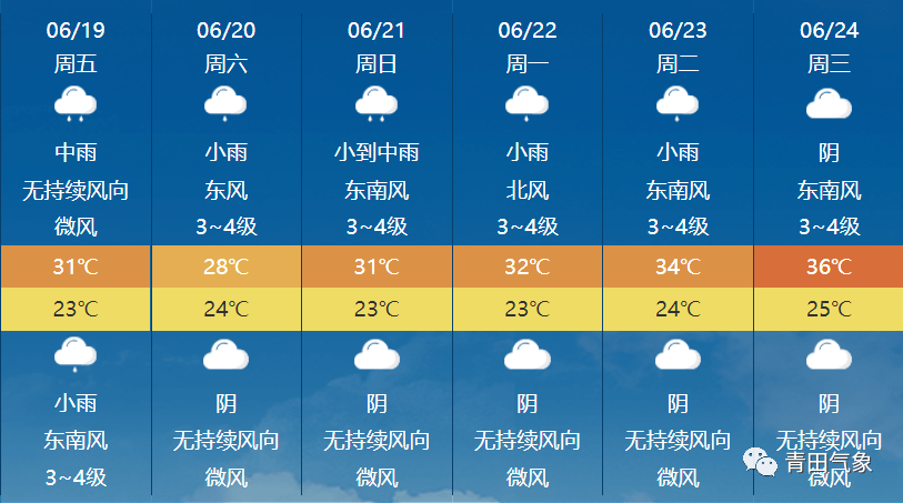 南赵扶镇天气预报更新通知