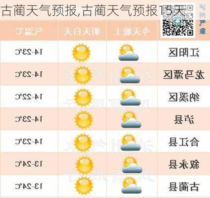 古城镇天气预报更新通知