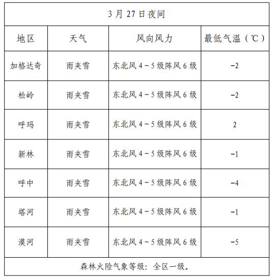 国有林场管理局最新天气预报分析